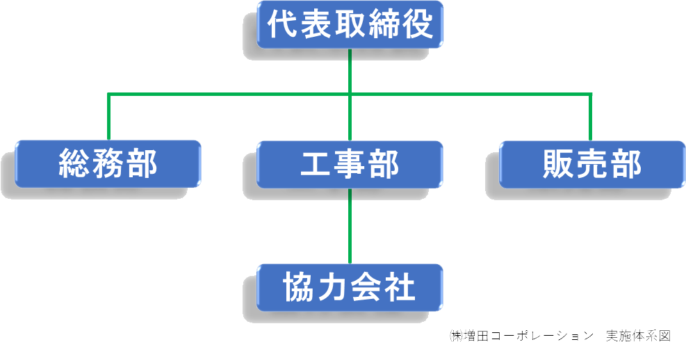 実施体系図